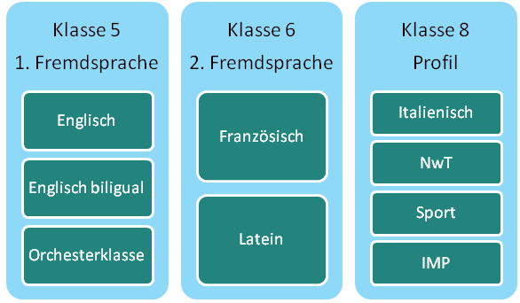 Fremdsprachen und Profile