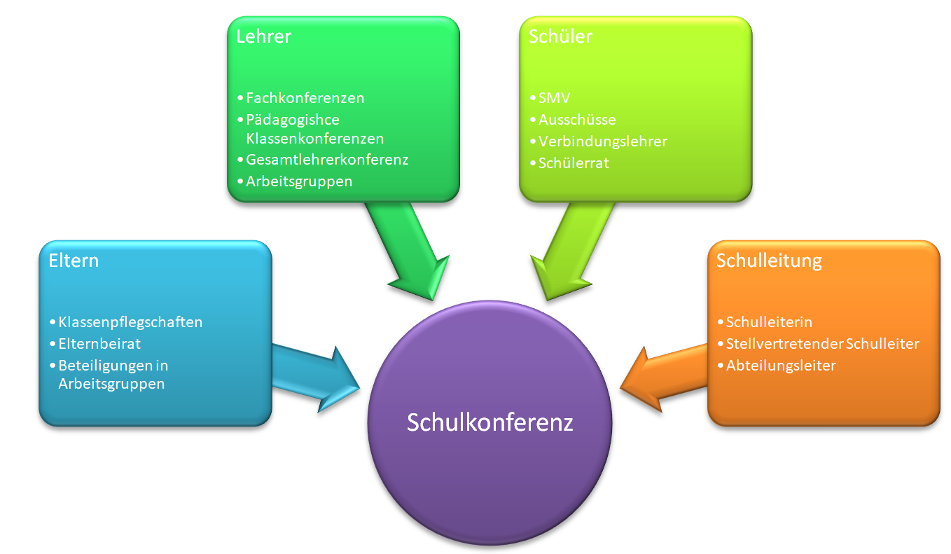 Schulkonferenz